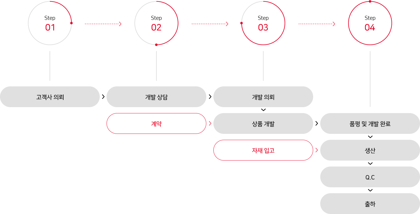 ODM 프로세스